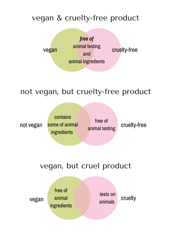 veganski cruelty free proizvod razlika vegan vs cruelty free cosmetics.png